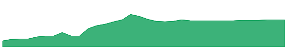 DRDB 1y chart