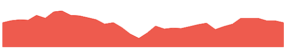 DRH 1y chart