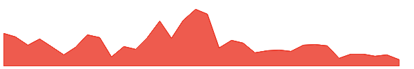 DRIP 1y chart