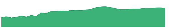 DRI 1y chart