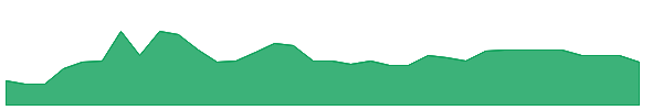 DRMAW 1y chart
