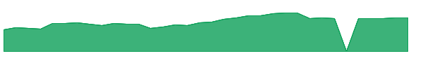 DRS 1y chart