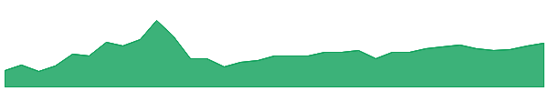 DRTSW 1y chart