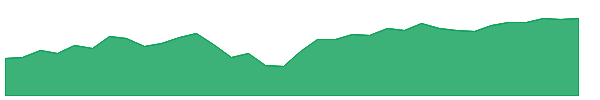 DRUP 1y chart
