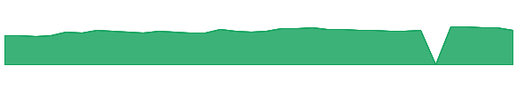 DRVN 1y chart