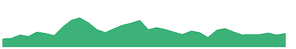 DRV 1y chart