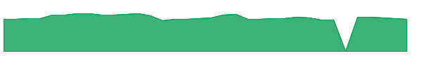 DSGX 1y chart