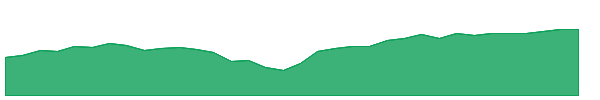 DSI 1y chart