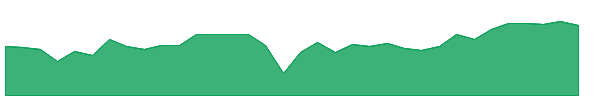DSL 1y chart