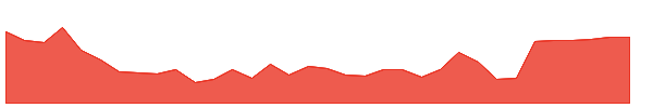 DSS 1y chart