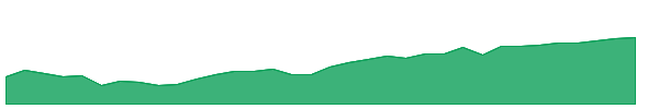DSTX 1y chart