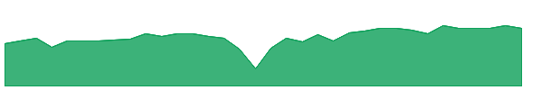 DSU 1y chart
