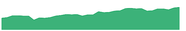 DSX-PB 1y chart