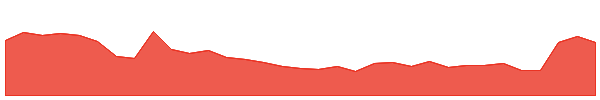 DSYWW 1y chart