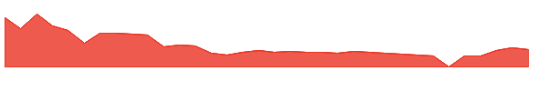 DSY 1y chart