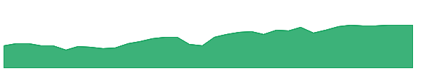 DTAN 1y chart