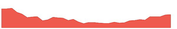 DTB 1y chart