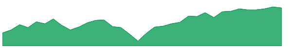 DTD 1y chart