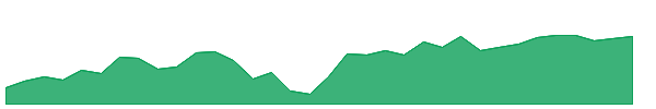 DTEC 1y chart