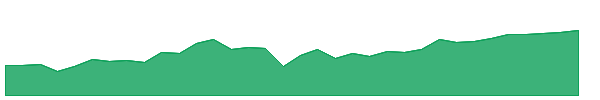 DTF 1y chart