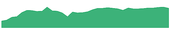 DTM 1y chart