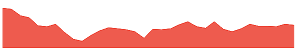 DTRE 1y chart