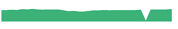 DTSGX 1y chart