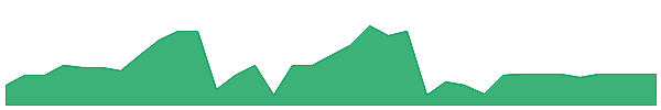 DTSQR 1y chart