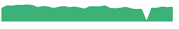 DTSS 1y chart
