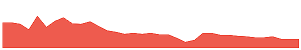 DTSTW 1y chart