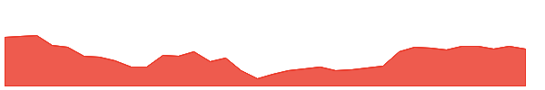 DTW 1y chart