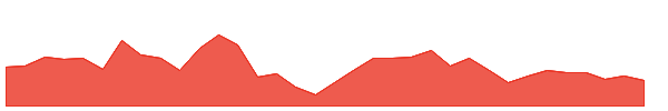 DT 1y chart