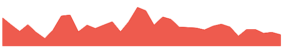 DUG 1y chart