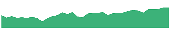 DUK-PA 1y chart