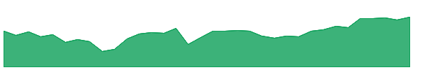 DUKB 1y chart
