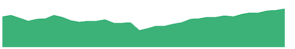 DUKZ 1y chart