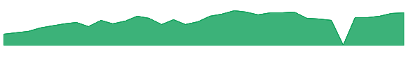 DUOT 1y chart