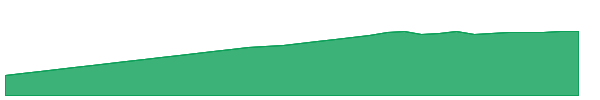 DUSB 1y chart