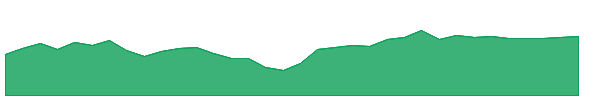DUSL 1y chart