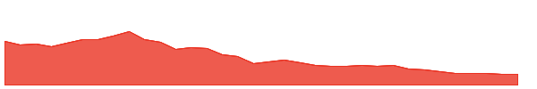 DUST 1y chart