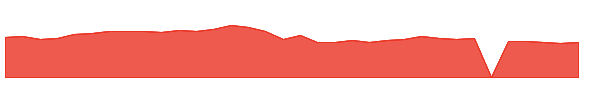 DVAX 1y chart