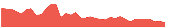 DVA 1y chart