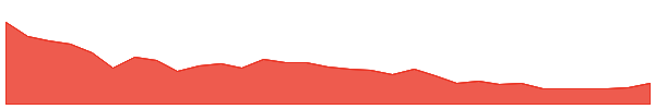 DVLT 1y chart