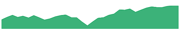 DVND 1y chart