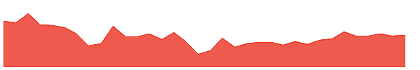 DVN 1y chart