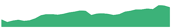 DVS 1y chart