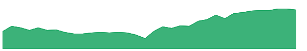 DVYA 1y chart