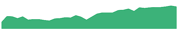 DVYE 1y chart