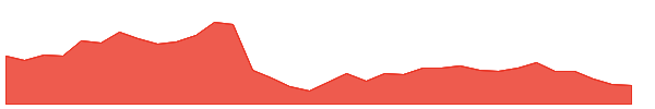 DV 1y chart
