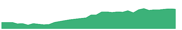 DWMF 1y chart